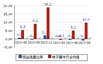 合力泰[002217]现金流量比率