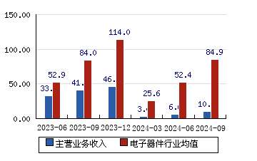 合力泰[002217]主营业务收入(亿元)