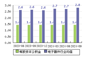 合力泰[002217]每股资本公积金