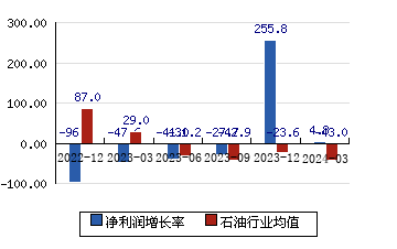 东华能源[002221]净利润增长率