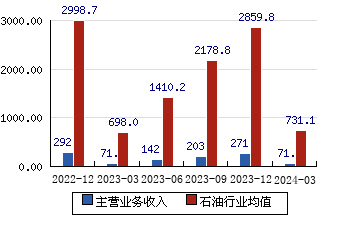 东华能源[002221]主营业务收入(亿元)