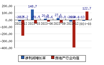 滨江集团[002244]净利润增长率