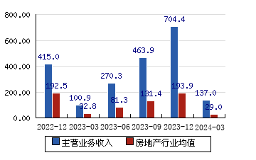 滨江集团[002244]主营业务收入(亿元)