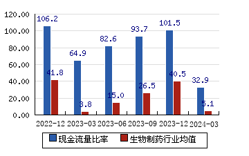 上海莱士[002252]现金流量比率