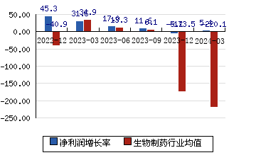 上海莱士[002252]净利润增长率