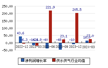 陕天然气[002267]净利润增长率