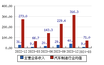 天潤工業[002283]主營業務收入(億元)