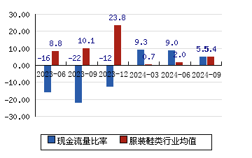 星期六[002291]现金流量比率