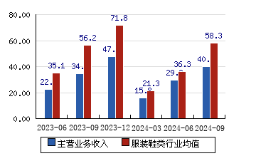 星期六[002291]主营业务收入(亿元)