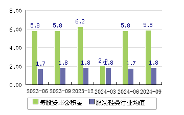 星期六[002291]每股资本公积金