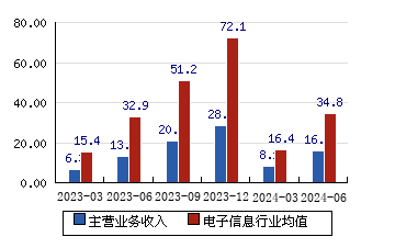 日海智能[002313]主營業務收入(億元)