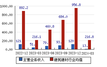 南山控股[002314]主营业务收入(亿元)