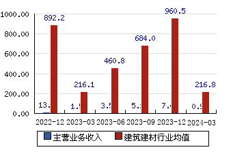 洪涛股份[002325]主营业务收入(亿元)