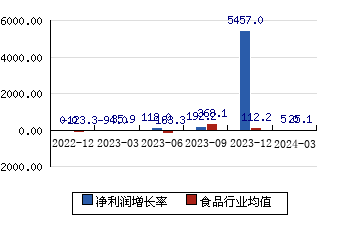皇氏集团[002329]净利润增长率
