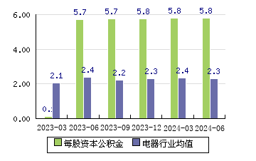 科遠智慧[002380]每股資本公積金