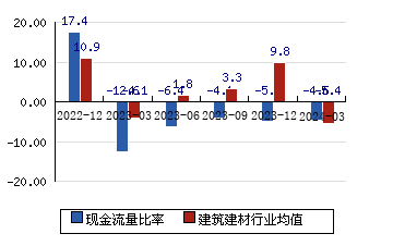 北京利尔[002392]现金流量比率