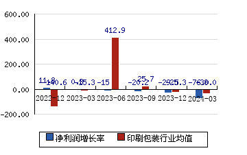 省广集团[002400]净利润增长率