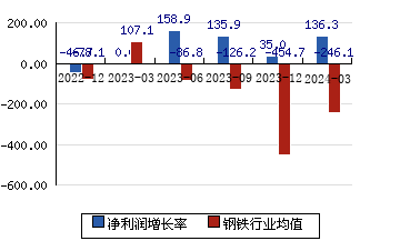 中粮资本[002423]净利润增长率