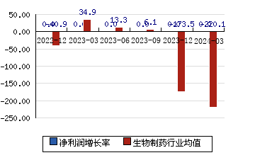 太安堂[002433]净利润增长率