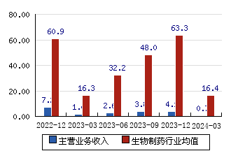 太安堂[002433]主营业务收入(亿元)