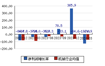中南文化[002445]净利润增长率