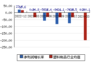 青龙管业[002457]净利润增长率