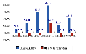 二六三[002467]現金流量比率