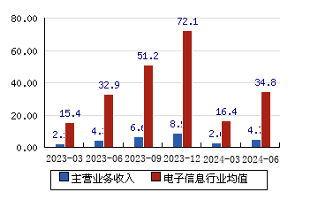 二六三[002467]主營業務收入(億元)