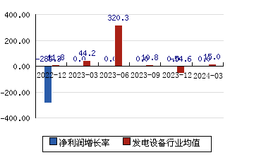 中超控股[002471]净利润增长率