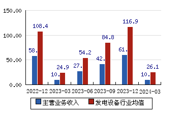 中超控股[002471]主营业务收入(亿元)