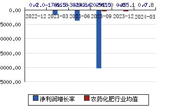 蓝丰生化[002513]净利润增长率