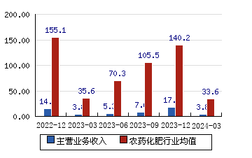 蓝丰生化[002513]主营业务收入(亿元)