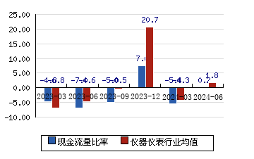 新時達[002527]現金流量比率