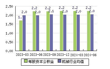 ST林重[002535]每股资本公积金