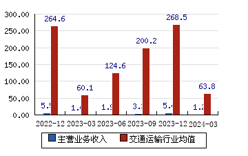 ST八菱[002592]主营业务收入(亿元)