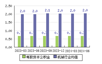 山东章鼓[002598]每股资本公积金