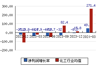 龙佰集团[002601]净利润增长率