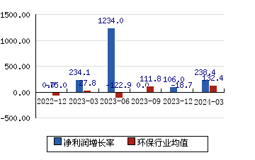 长青集团[002616]净利润增长率