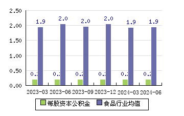 ST加加[002650]每股资本公积金