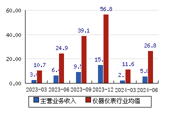 雪迪龍[002658]主營業務收入(億元)