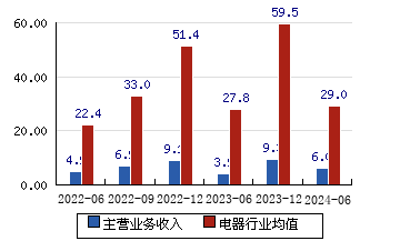 *ST猛獅[002684]主營業務收入(億元)