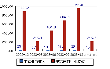 东易日盛[002713]主营业务收入(亿元)
