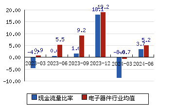 海洋王[002724]现金流量比率