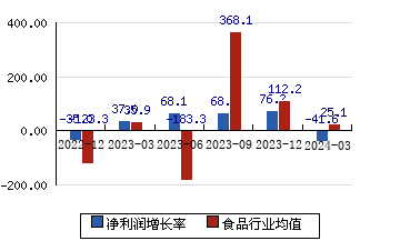 燕塘乳业[002732]净利润增长率