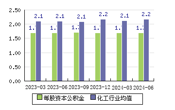 光华科技[002741]每股资本公积金