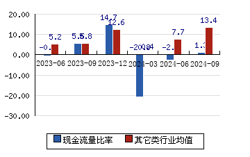 世嘉科技[002796]现金流量比率