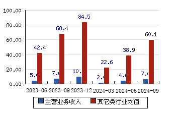 世嘉科技[002796]主营业务收入(亿元)