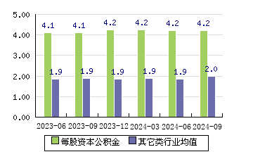 世嘉科技[002796]每股资本公积金