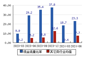 昂利康[002940]現金流量比率