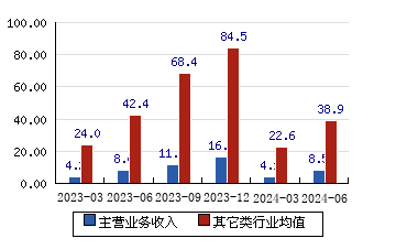 昂利康[002940]主營業務收入(億元)